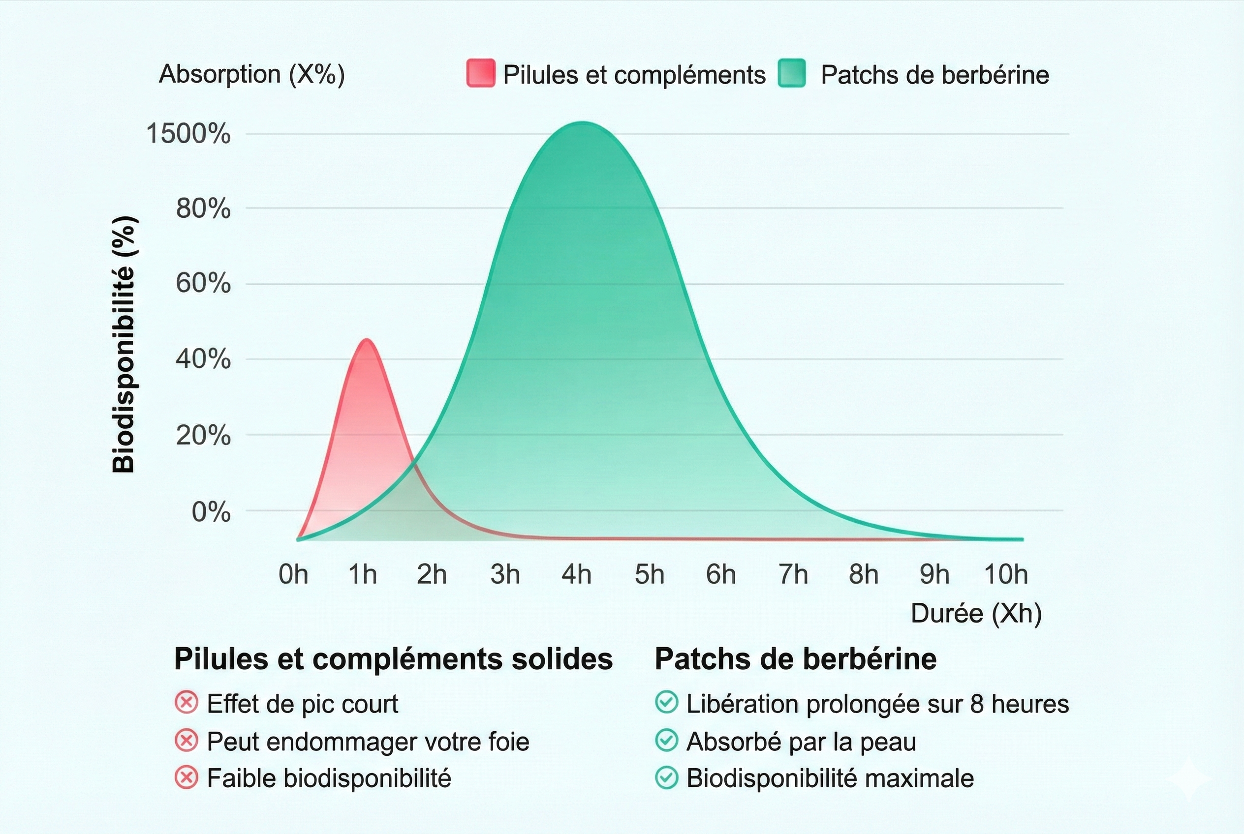 Purisaki berberine patches graph C GG fr