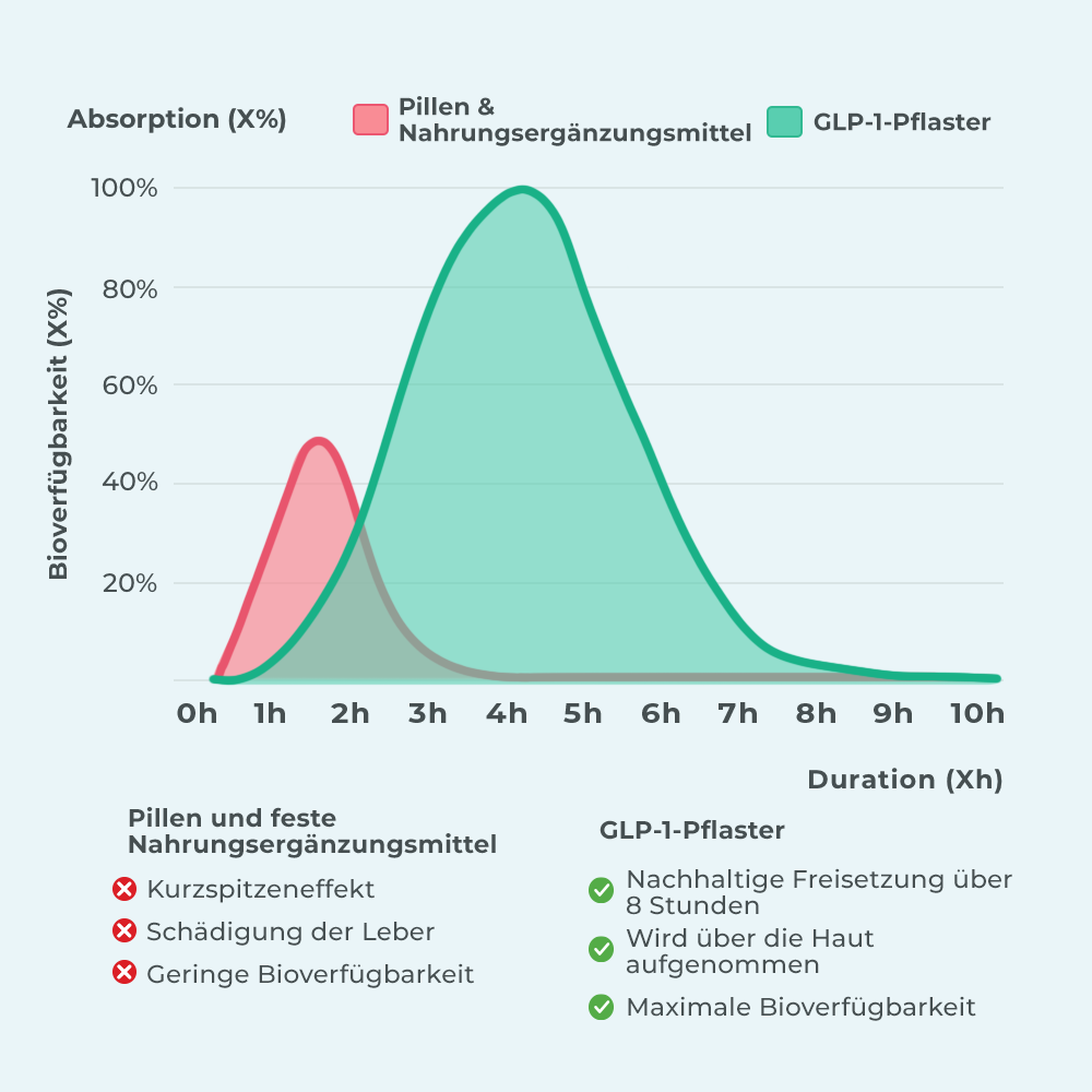 Berberine absorption comparison